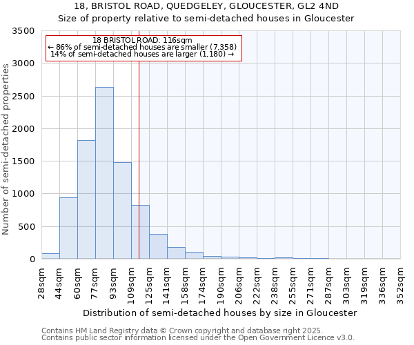 18, BRISTOL ROAD, QUEDGELEY, GLOUCESTER, GL2 4ND: Size of property relative to semi-detached houses houses in Gloucester