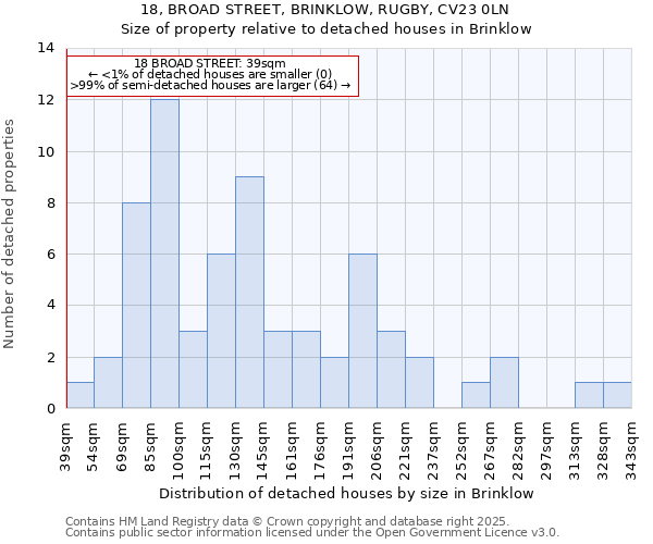 18, BROAD STREET, BRINKLOW, RUGBY, CV23 0LN: Size of property relative to detached houses houses in Brinklow
