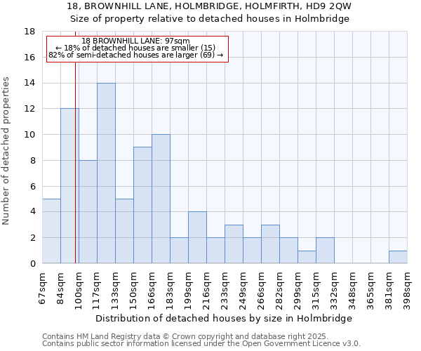 18, BROWNHILL LANE, HOLMBRIDGE, HOLMFIRTH, HD9 2QW: Size of property relative to detached houses houses in Holmbridge