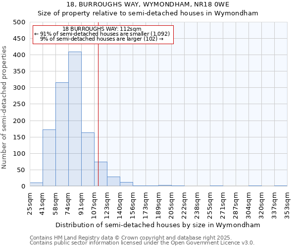 18, BURROUGHS WAY, WYMONDHAM, NR18 0WE: Size of property relative to semi-detached houses houses in Wymondham