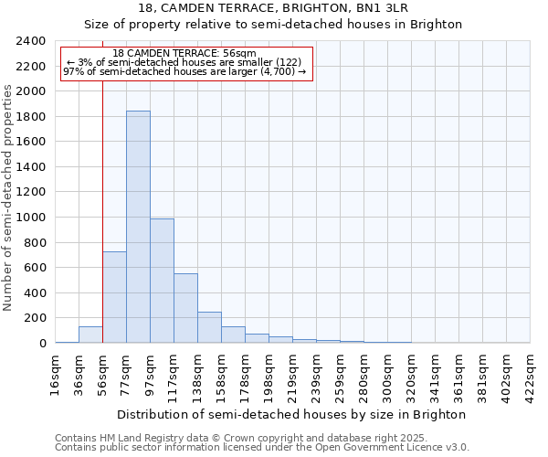 18, CAMDEN TERRACE, BRIGHTON, BN1 3LR: Size of property relative to semi-detached houses houses in Brighton