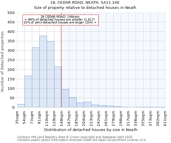 18, CEDAR ROAD, NEATH, SA11 3AE: Size of property relative to detached houses houses in Neath