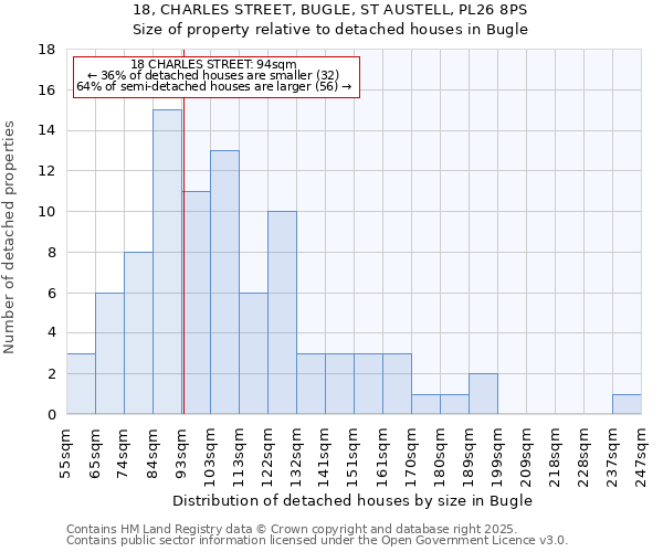 18, CHARLES STREET, BUGLE, ST AUSTELL, PL26 8PS: Size of property relative to detached houses in Bugle