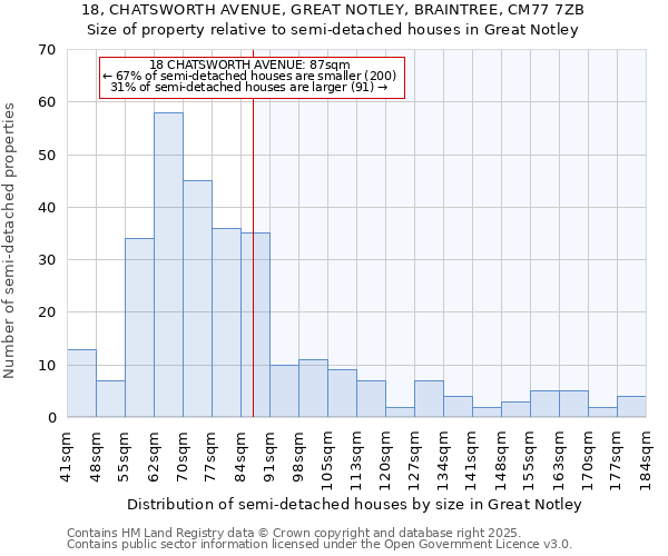 18, CHATSWORTH AVENUE, GREAT NOTLEY, BRAINTREE, CM77 7ZB: Size of property relative to semi-detached houses houses in Great Notley