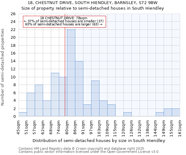 18, CHESTNUT DRIVE, SOUTH HIENDLEY, BARNSLEY, S72 9BW: Size of property relative to semi-detached houses houses in South Hiendley