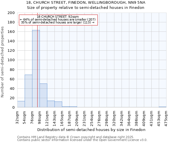 18, CHURCH STREET, FINEDON, WELLINGBOROUGH, NN9 5NA: Size of property relative to detached houses in Finedon