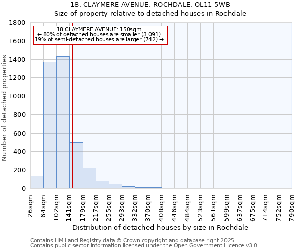 18, CLAYMERE AVENUE, ROCHDALE, OL11 5WB: Size of property relative to detached houses houses in Rochdale