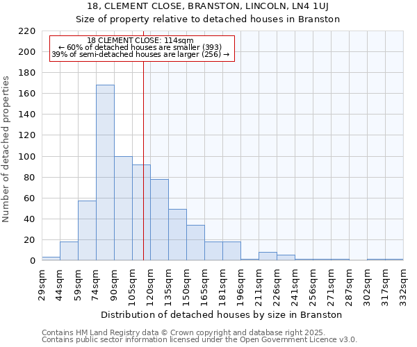 18, CLEMENT CLOSE, BRANSTON, LINCOLN, LN4 1UJ: Size of property relative to detached houses houses in Branston