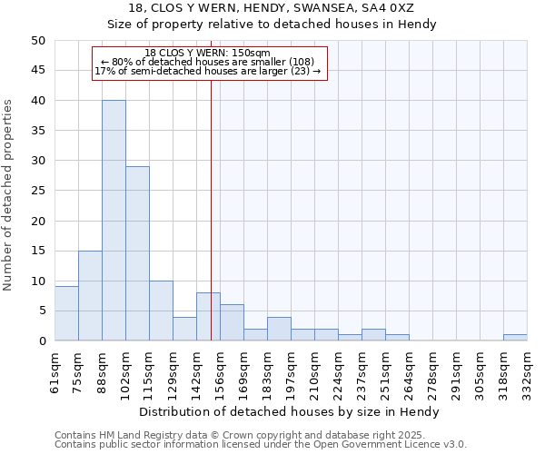 18, CLOS Y WERN, HENDY, SWANSEA, SA4 0XZ: Size of property relative to detached houses in Hendy