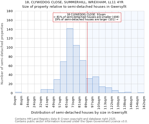 18, CLYWEDOG CLOSE, SUMMERHILL, WREXHAM, LL11 4YR: Size of property relative to semi-detached houses houses in Gwersyllt