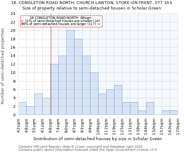 18, CONGLETON ROAD NORTH, CHURCH LAWTON, STOKE-ON-TRENT, ST7 3AS: Size of property relative to detached houses in Scholar Green