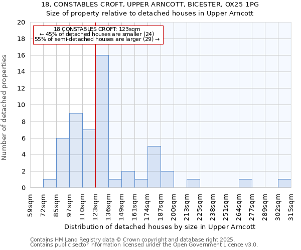 18, CONSTABLES CROFT, UPPER ARNCOTT, BICESTER, OX25 1PG: Size of property relative to detached houses houses in Upper Arncott