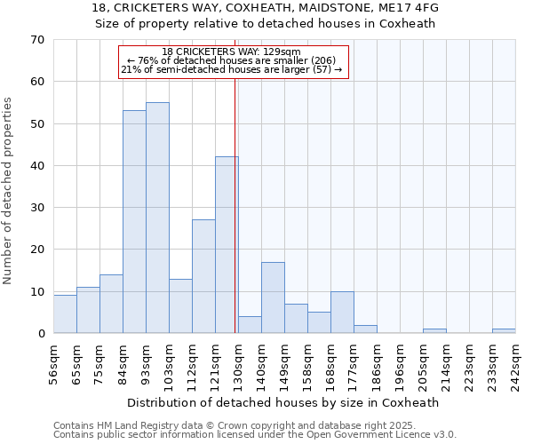 18, CRICKETERS WAY, COXHEATH, MAIDSTONE, ME17 4FG: Size of property relative to detached houses houses in Coxheath