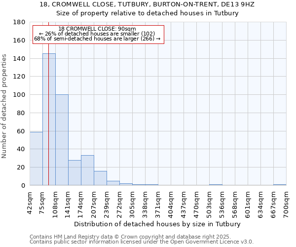 18, CROMWELL CLOSE, TUTBURY, BURTON-ON-TRENT, DE13 9HZ: Size of property relative to detached houses houses in Tutbury