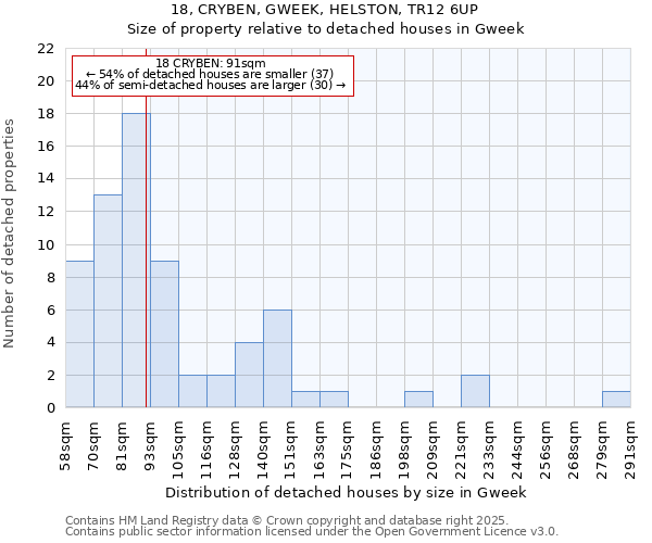 18, CRYBEN, GWEEK, HELSTON, TR12 6UP: Size of property relative to detached houses in Gweek