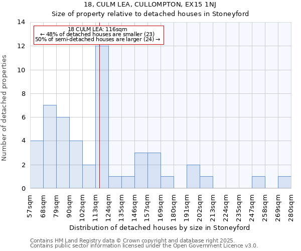 18, CULM LEA, CULLOMPTON, EX15 1NJ: Size of property relative to detached houses houses in Stoneyford
