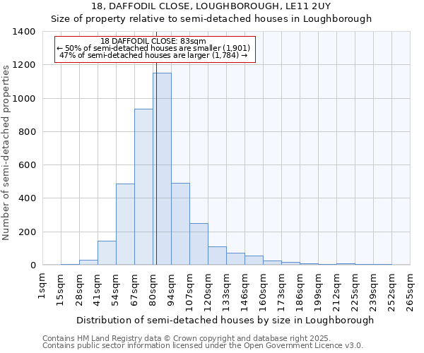 18, DAFFODIL CLOSE, LOUGHBOROUGH, LE11 2UY: Size of property relative to semi-detached houses houses in Loughborough