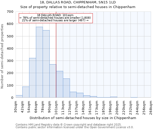 18, DALLAS ROAD, CHIPPENHAM, SN15 1LD: Size of property relative to semi-detached houses houses in Chippenham