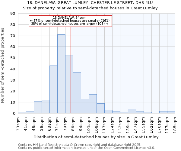 18, DANELAW, GREAT LUMLEY, CHESTER LE STREET, DH3 4LU: Size of property relative to semi-detached houses houses in Great Lumley