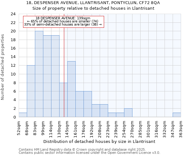 18, DESPENSER AVENUE, LLANTRISANT, PONTYCLUN, CF72 8QA: Size of property relative to detached houses houses in Llantrisant