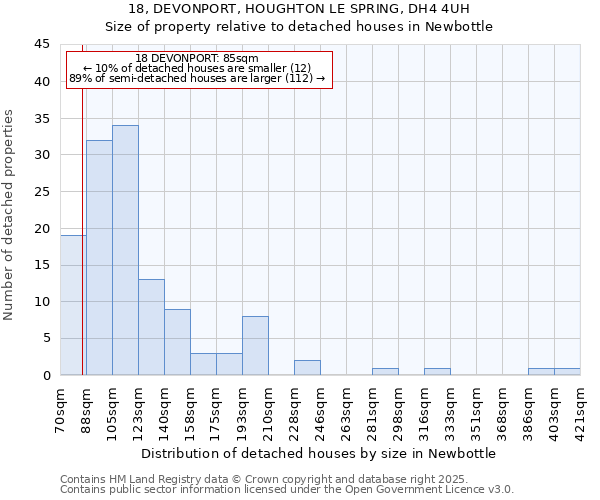18, DEVONPORT, HOUGHTON LE SPRING, DH4 4UH: Size of property relative to detached houses houses in Newbottle