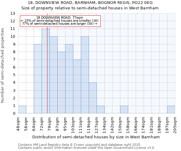 18, DOWNVIEW ROAD, BARNHAM, BOGNOR REGIS, PO22 0EG: Size of property relative to detached houses in West Barnham