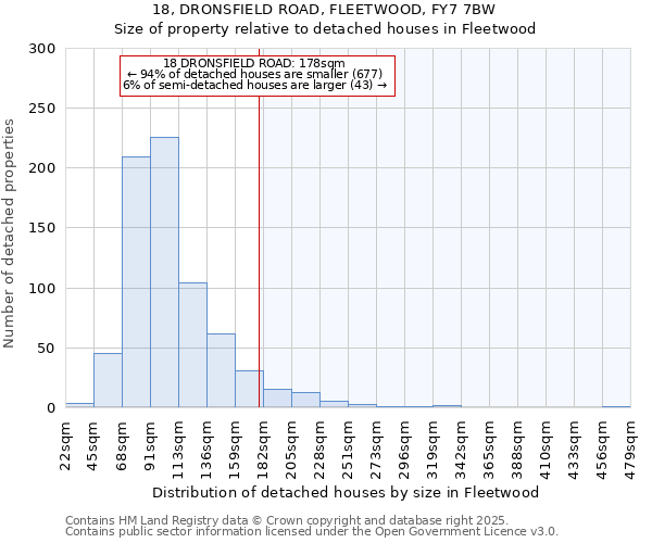 18, DRONSFIELD ROAD, FLEETWOOD, FY7 7BW: Size of property relative to detached houses in Fleetwood