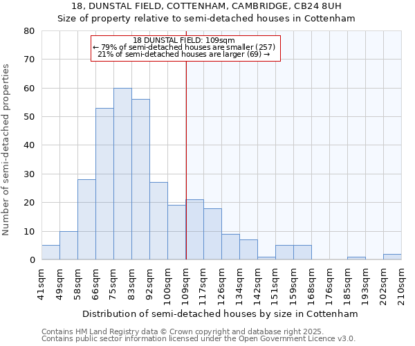 18, DUNSTAL FIELD, COTTENHAM, CAMBRIDGE, CB24 8UH: Size of property relative to semi-detached houses houses in Cottenham