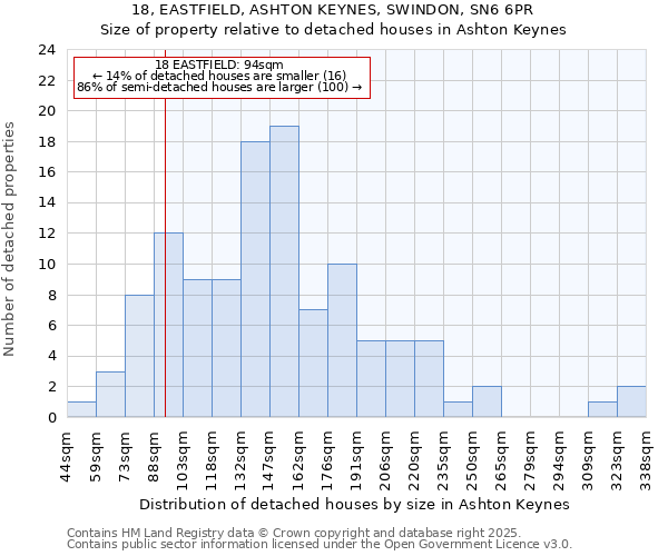 18, EASTFIELD, ASHTON KEYNES, SWINDON, SN6 6PR: Size of property relative to detached houses in Ashton Keynes