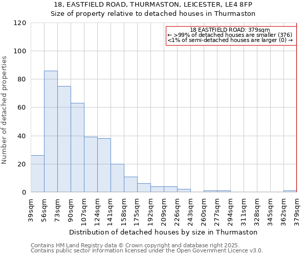 18, EASTFIELD ROAD, THURMASTON, LEICESTER, LE4 8FP: Size of property relative to detached houses houses in Thurmaston