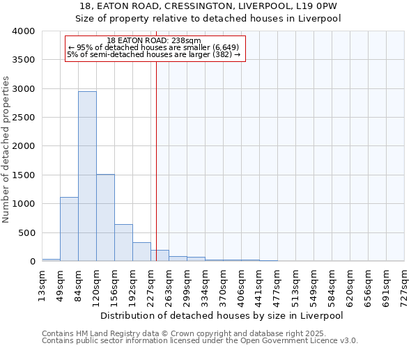 18, EATON ROAD, CRESSINGTON, LIVERPOOL, L19 0PW: Size of property relative to detached houses houses in Liverpool