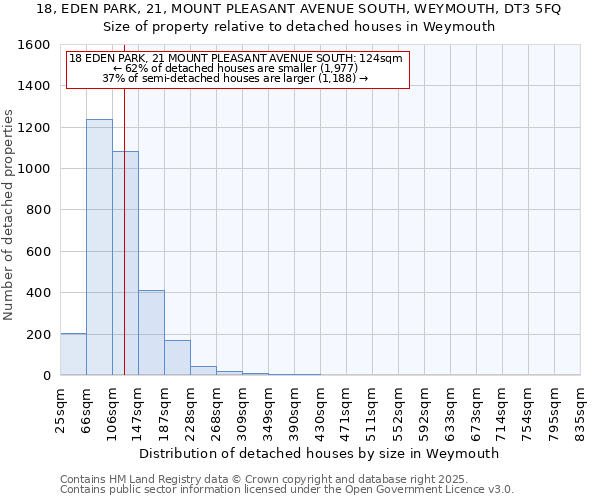 18, EDEN PARK, 21, MOUNT PLEASANT AVENUE SOUTH, WEYMOUTH, DT3 5FQ: Size of property relative to detached houses in Weymouth