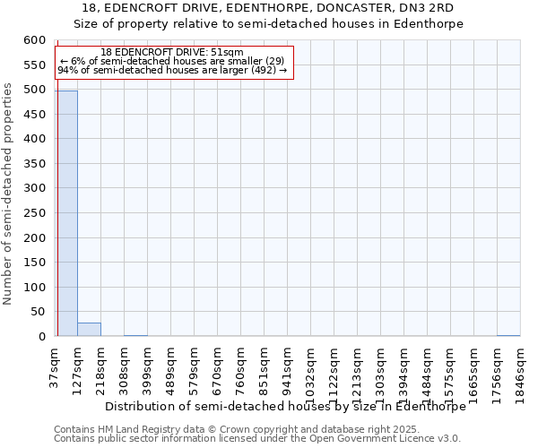18, EDENCROFT DRIVE, EDENTHORPE, DONCASTER, DN3 2RD: Size of property relative to semi-detached houses houses in Edenthorpe