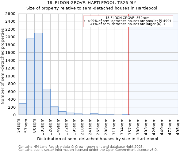 18, ELDON GROVE, HARTLEPOOL, TS26 9LY: Size of property relative to semi-detached houses houses in Hartlepool