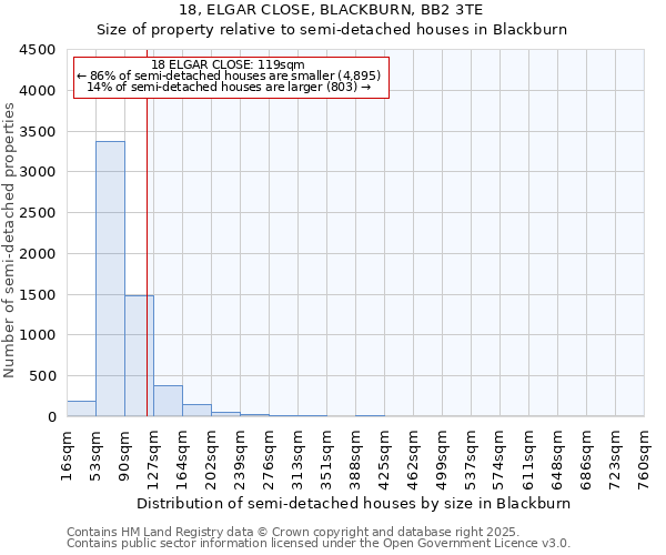 18, ELGAR CLOSE, BLACKBURN, BB2 3TE: Size of property relative to semi-detached houses houses in Blackburn