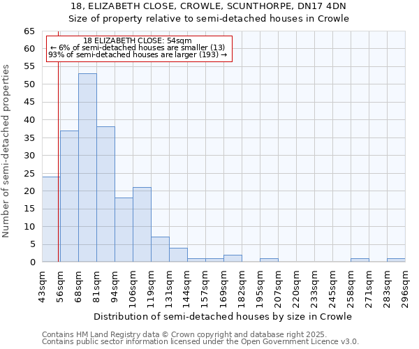 18, ELIZABETH CLOSE, CROWLE, SCUNTHORPE, DN17 4DN: Size of property relative to semi-detached houses houses in Crowle