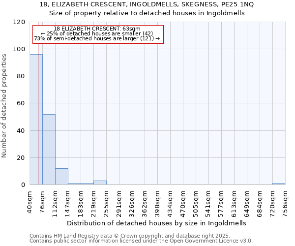 18, ELIZABETH CRESCENT, INGOLDMELLS, SKEGNESS, PE25 1NQ: Size of property relative to detached houses houses in Ingoldmells