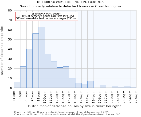 18, FAIRFAX WAY, TORRINGTON, EX38 7DA: Size of property relative to detached houses houses in Great Torrington
