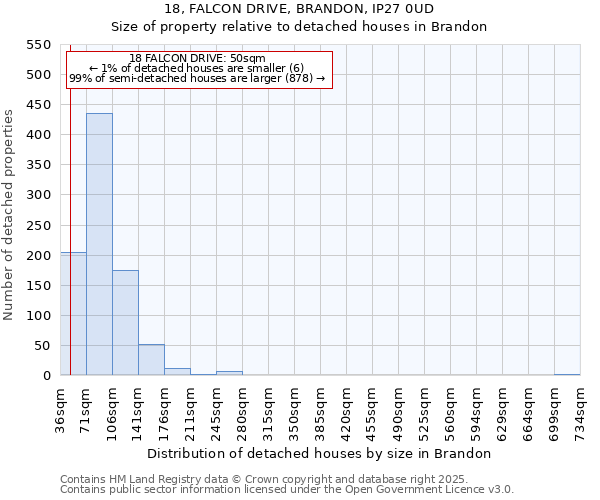 18, FALCON DRIVE, BRANDON, IP27 0UD: Size of property relative to detached houses houses in Brandon