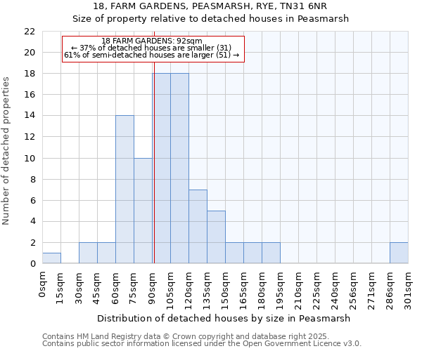 18, FARM GARDENS, PEASMARSH, RYE, TN31 6NR: Size of property relative to detached houses houses in Peasmarsh
