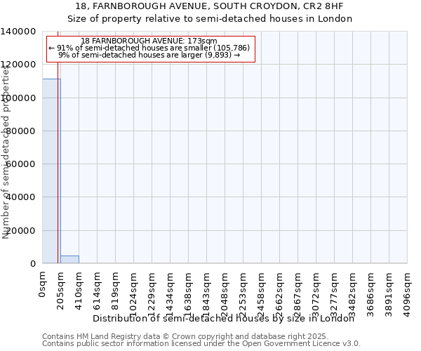 18, FARNBOROUGH AVENUE, SOUTH CROYDON, CR2 8HF: Size of property relative to semi-detached houses houses in London