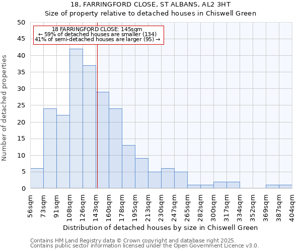 18, FARRINGFORD CLOSE, ST ALBANS, AL2 3HT: Size of property relative to detached houses in Chiswell Green