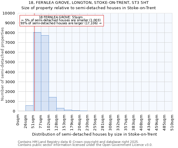 18, FERNLEA GROVE, LONGTON, STOKE-ON-TRENT, ST3 5HT: Size of property relative to semi-detached houses houses in Stoke-on-Trent