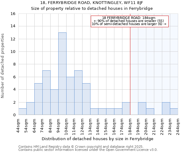 18, FERRYBRIDGE ROAD, KNOTTINGLEY, WF11 8JF: Size of property relative to detached houses in Ferrybridge