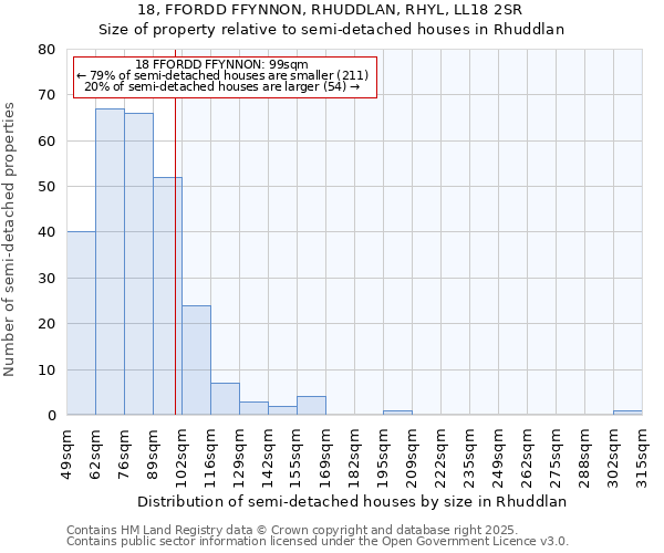 18, FFORDD FFYNNON, RHUDDLAN, RHYL, LL18 2SR: Size of property relative to semi-detached houses houses in Rhuddlan