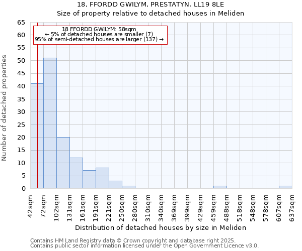 18, FFORDD GWILYM, PRESTATYN, LL19 8LE: Size of property relative to detached houses houses in Meliden