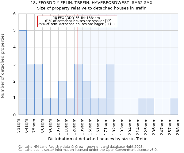 18, FFORDD Y FELIN, TREFIN, HAVERFORDWEST, SA62 5AX: Size of property relative to detached houses houses in Trefin