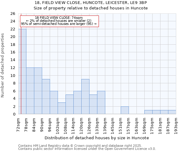 18, FIELD VIEW CLOSE, HUNCOTE, LEICESTER, LE9 3BP: Size of property relative to detached houses houses in Huncote