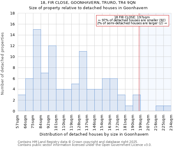 18, FIR CLOSE, GOONHAVERN, TRURO, TR4 9QN: Size of property relative to detached houses houses in Goonhavern