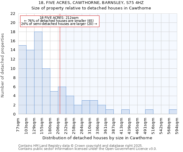 18, FIVE ACRES, CAWTHORNE, BARNSLEY, S75 4HZ: Size of property relative to detached houses in Cawthorne